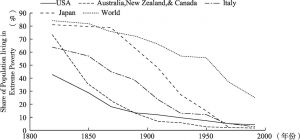 图5-2 1820～2000年全球主要发达国家极端贫困减少情况