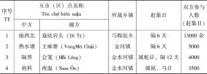 表4-1 2013年金平县中越边境互市点贸易往来情况一览