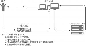 图1 PC云技术流程