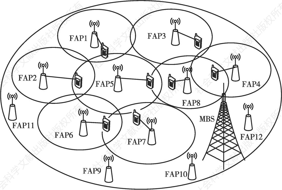 图1 超密集网络系统模式