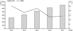 图1-1 2013～2017年郑州航空港经济综合实验区地区生产总值及增速情况