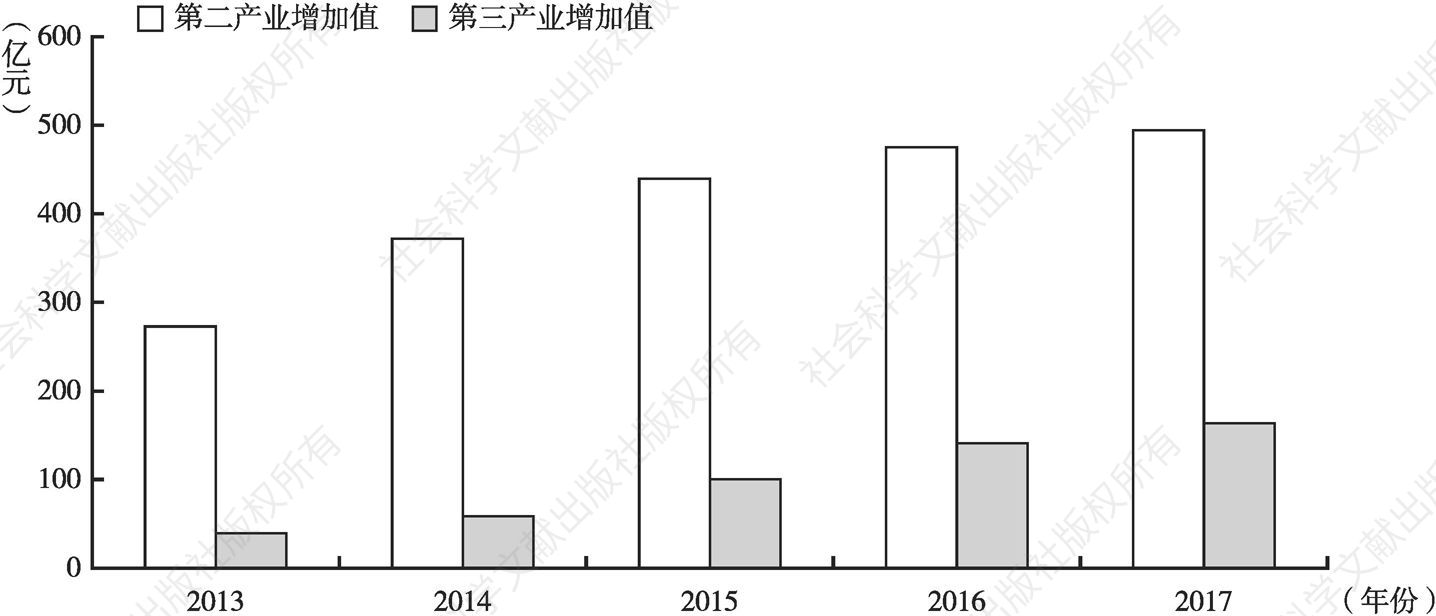 图1-2 2013～2017年郑州航空港经济综合实验区第二、三产业发展情况