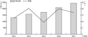 图1-5 2013～2017年郑州机场旅客吞吐量