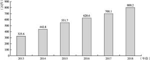 图1-7 2013～2018年郑州航空港经济综合实验区地区生产总值完成情况