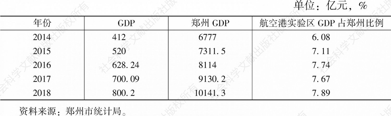 表3-1 郑州航空港经济综合实验区GDP占郑州比例