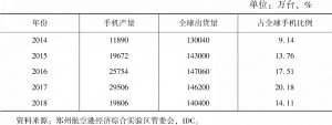 表3-2 郑州航空港经济综合实验区手机产量