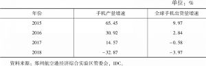 表3-3 郑州航空港经济综合实验区手机产量和全球手机出货量增速比较