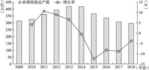 图3 2009～2018年北京市农林牧渔业总产值及增长率