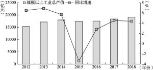 图4 2012～2018年北京市规模以上工业总产值及同比增速