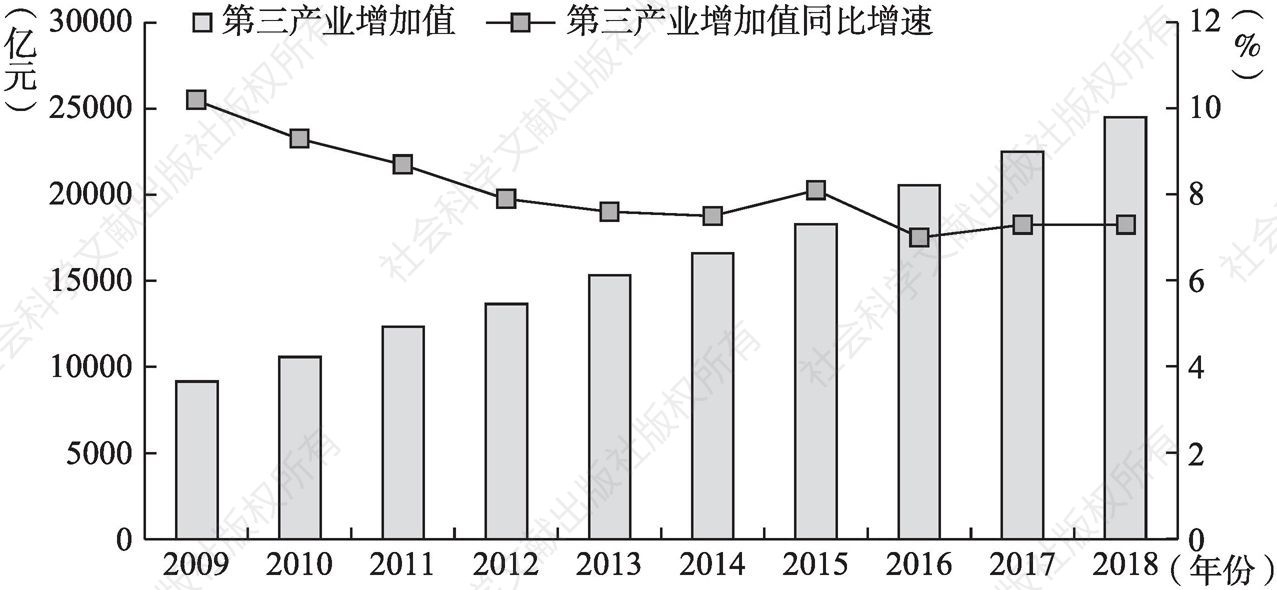 图6 2009～2018年北京市第三产业增加值及同比增速