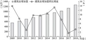 图7 2009～2018年北京市建筑业增加值及同比增速