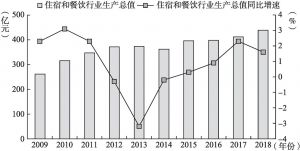 图10 2009～2018年北京市住宿餐饮行业增加值及同比增速