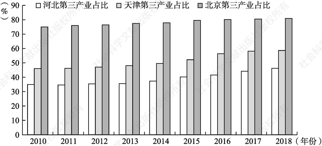 图27 2010～2018年京津冀三地第三产业占比