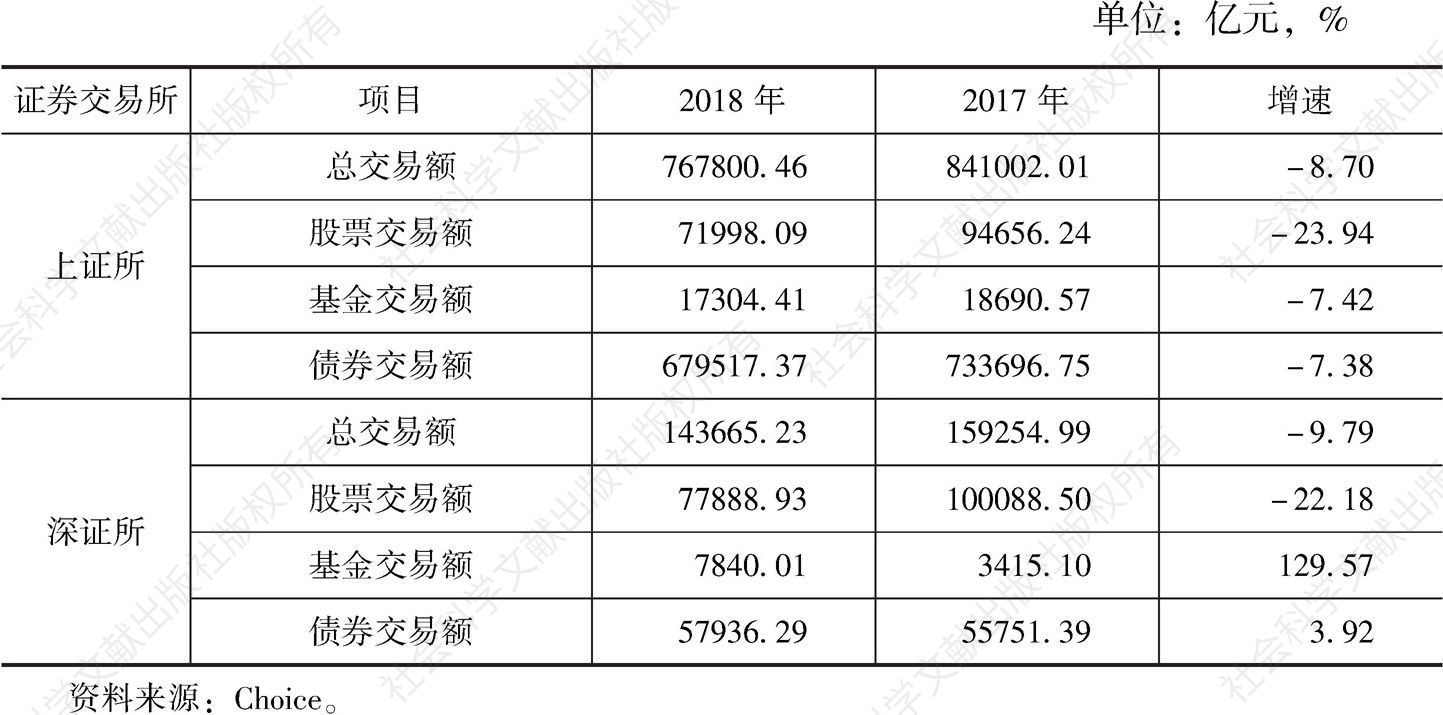 表2 2017～2018年北京市证券市场交易额