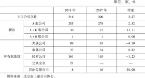 表3 2017～2018年北京市上市公司权属分布情况
