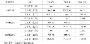 表4 2017～2018年北京市上市公司板块分布情况
