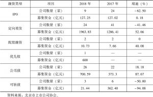 表7 2017～2018年北京市上市公司融资情况