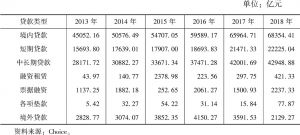 表11 2013～2018年北京市本外币各项贷款情况