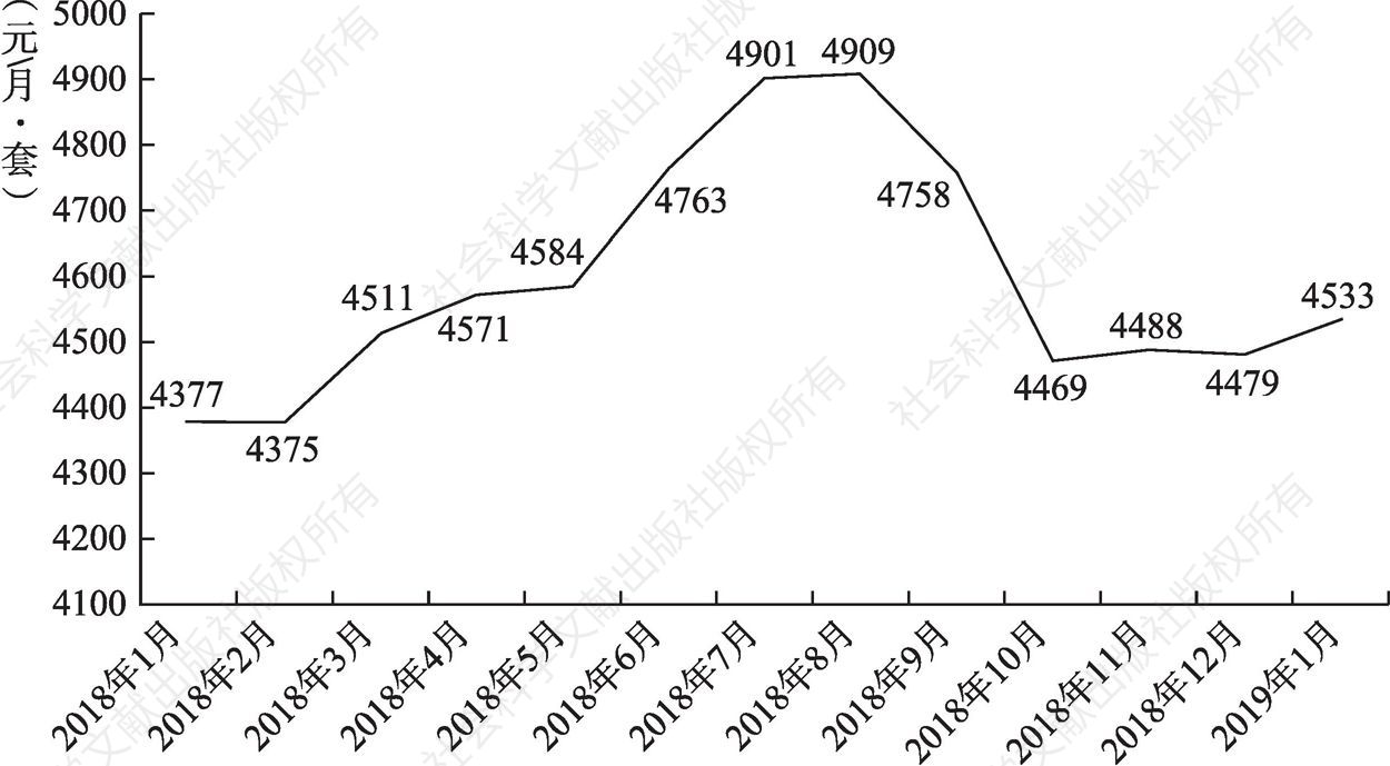 图1 2018年1月至2019年1月北京市住房租赁月租金均价走势