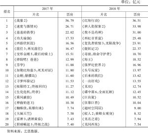 表4 2017～2018年中国票房排名前20名