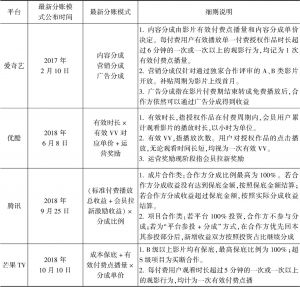 表4 主要播出平台网络电影分账模式