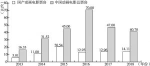图1 2013～2018年中国动画电影票房