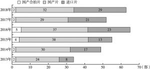 图3 2013～2018年中国动画电影类型数量