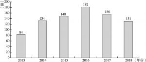 图4 2013～2018年中国动画电影备案数量