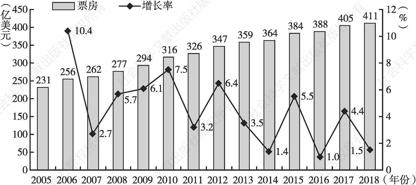 图1 2005～2018年全球电影票房和增长率