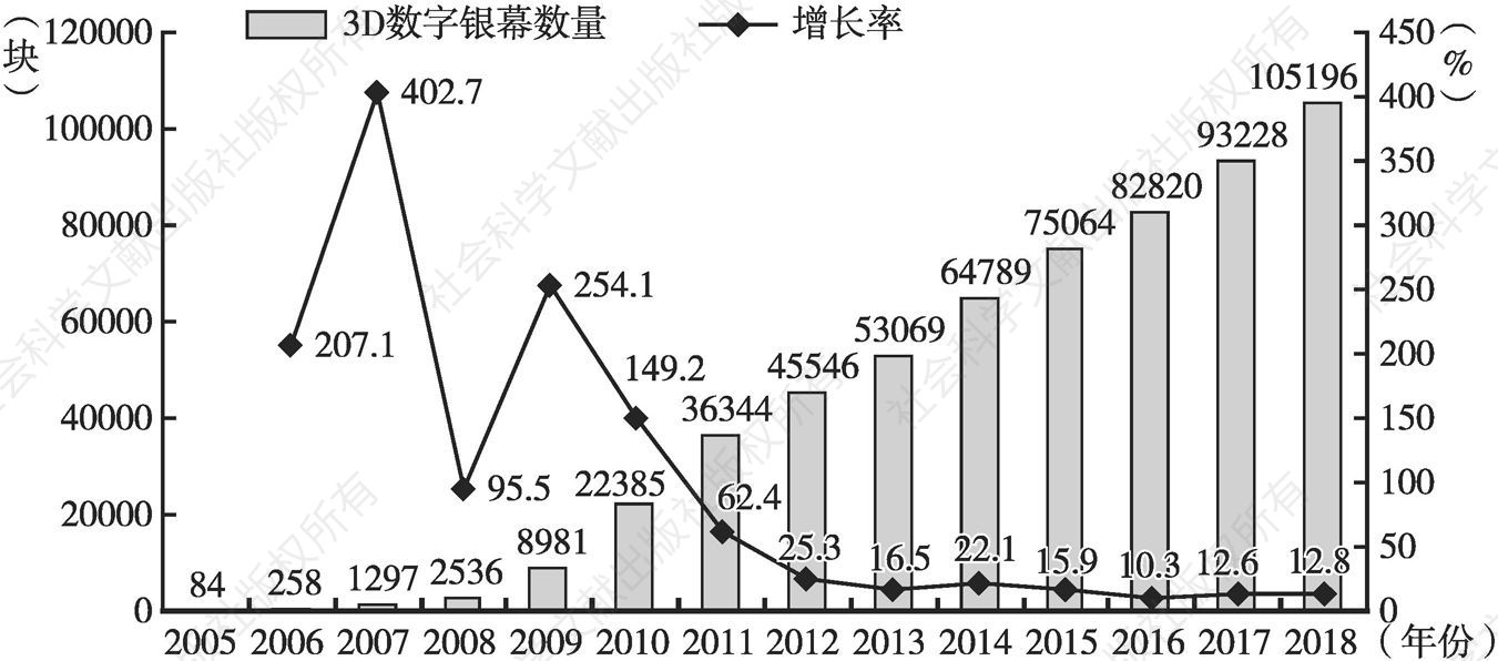图7 2005～2018年全球3D数字银幕数量和增长率