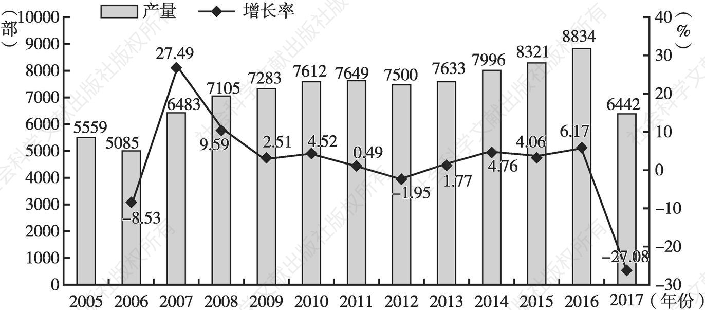 图10 2005～2017年全球电影产量和增长率