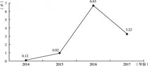 图7 2014～2017年阿根廷银幕数增长率