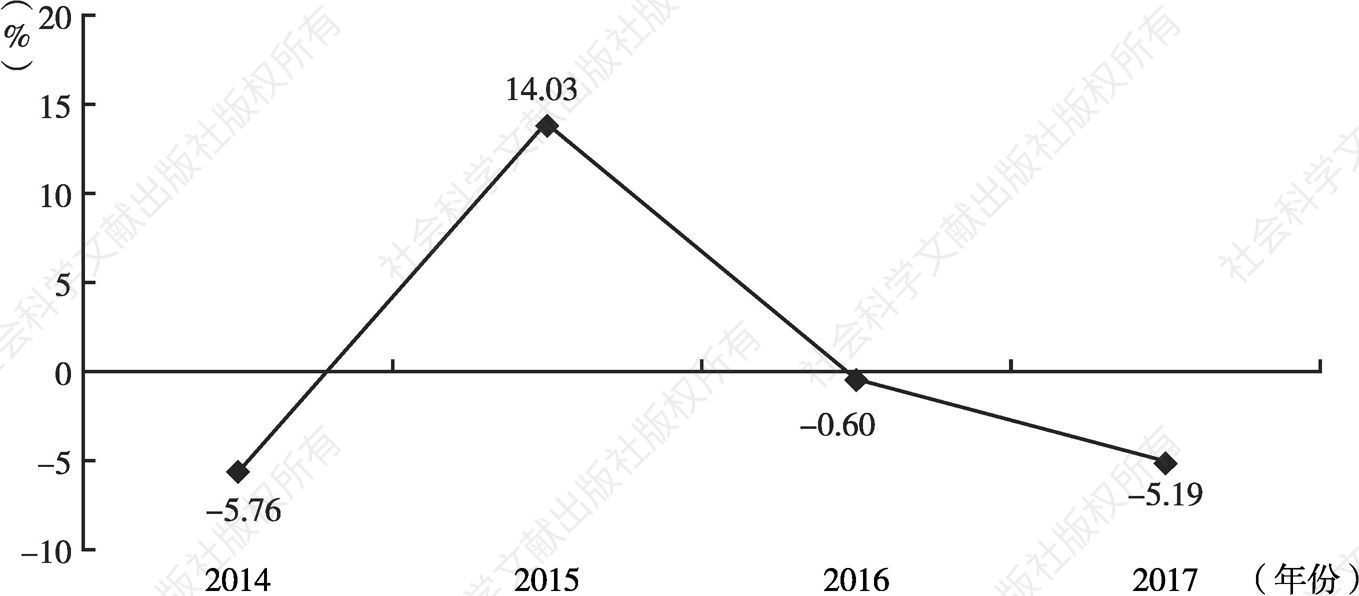 图8 2014～2017年阿根廷观影人次增长率