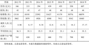 表1 2012～2018年中国电影产业发展主要指标