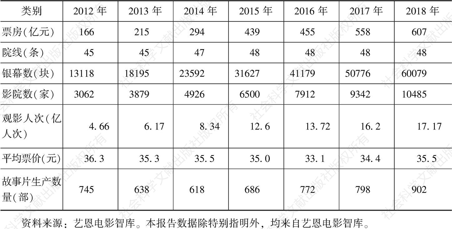 表1 2012～2018年中国电影产业发展主要指标