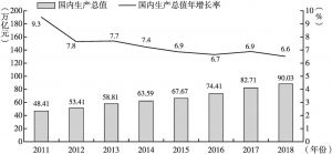 图1 2011～2018年中国国内生产总值和增长率