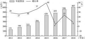 图3 2011～2018年中国电影年度票房及增长率