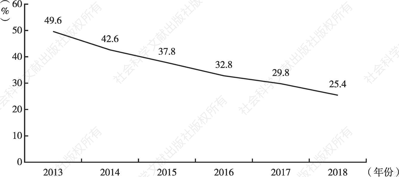 图2 2013～2018年全国报纸日到达率变化趋势