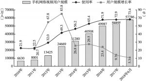 图2 2010年12月至2018年6月中国手机网络视频用户规模和使用率
