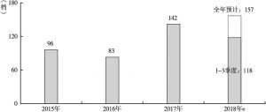 图4 2015～2018年网络综艺节目新上线数量