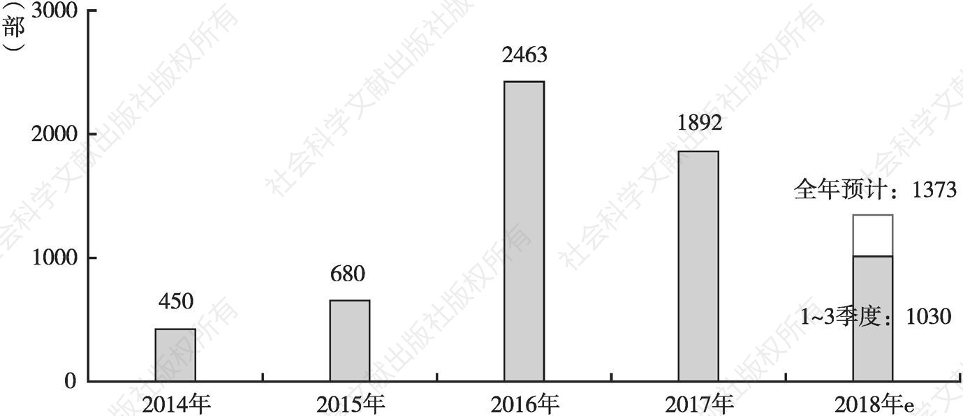 图5 2014～2018年网络电影上线数量