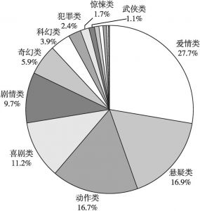 图6 2018年新上线网络电影题材类型