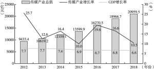 图1 2012～2018年中国传媒产业总值与年增长率