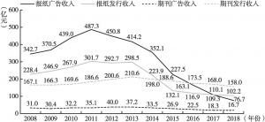 图3 2008～2018年中国报刊行业广告收入和发行收入