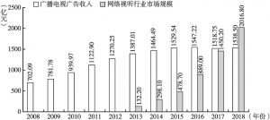 图4 2008～2018年中国广播电视广告收入与网络视听行业市场规模对比