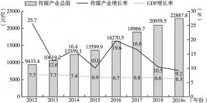 图7 中国传媒产业规模及增长率预测