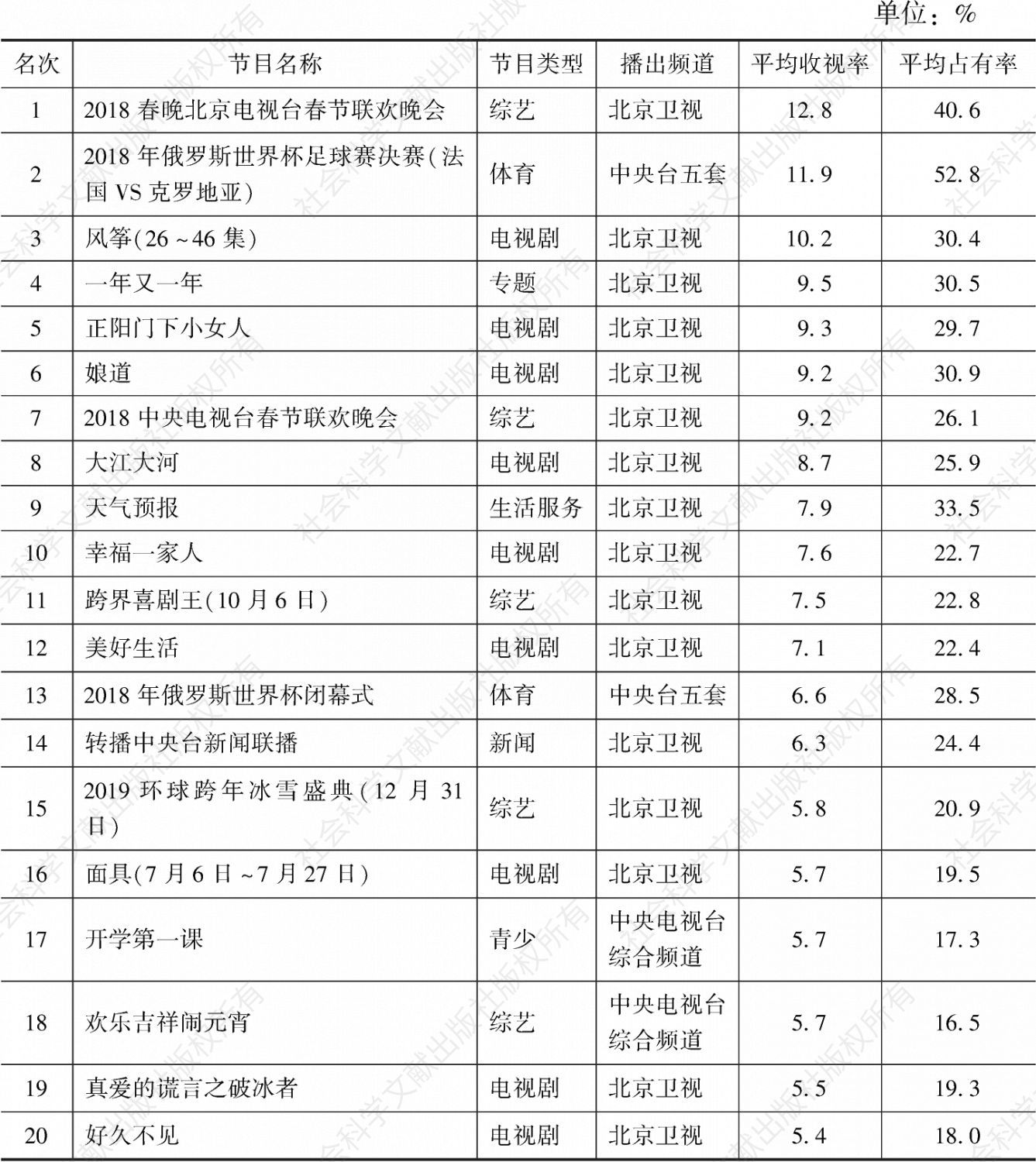 北京2018年所有节目收视率TOP20