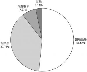 图1 2017年第四季度中国在线电影票务市场竞争格局