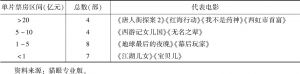 表3 2018年上海淘票票影视文化有限公司联合发行的电影概况