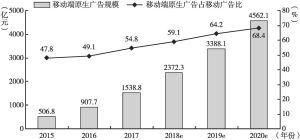 图3 2015～2020年中国移动端原生广告市场规模